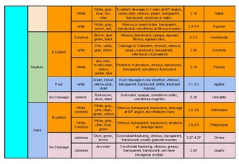 Mineral ID Dichotomous Key Practice | Educational Resource